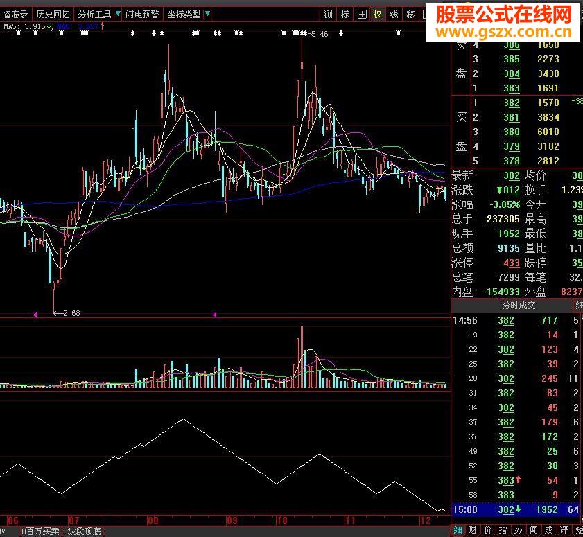 用了多年的波段操作公式，无未来函数