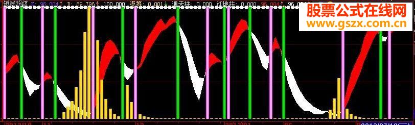 大智慧短线超级指标主力筹码原码副图