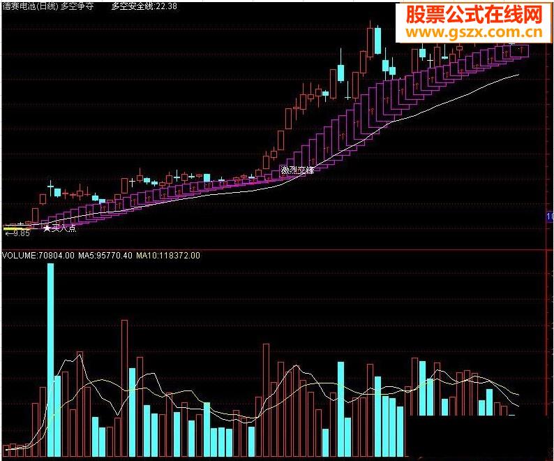 多空争夺主图及选股指标源码