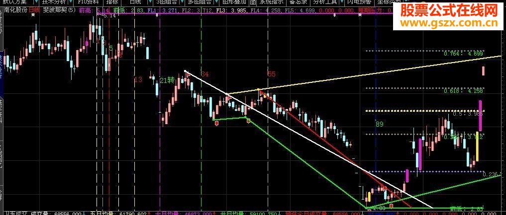 集自划线 黄金分割 斐波那契周期 于一体的主图指标 分析K线的利器