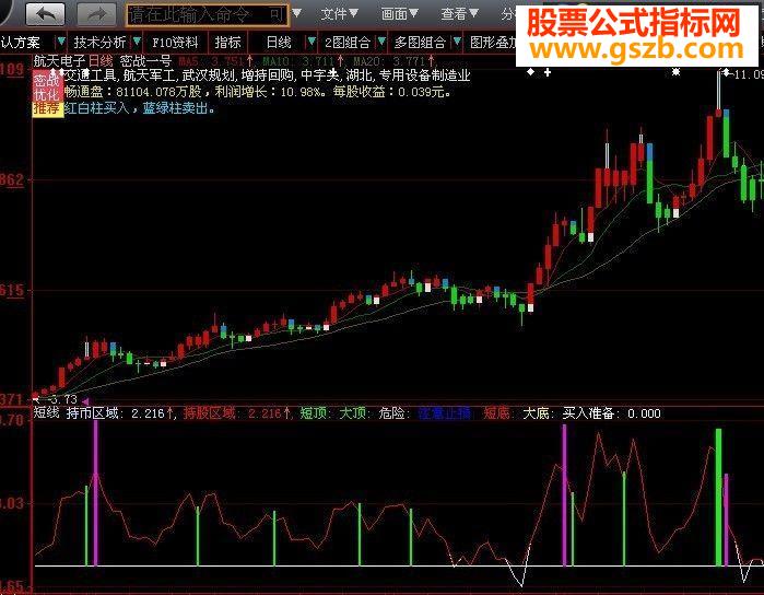 不看后悔 不回更后悔 逃顶指标绝无未来