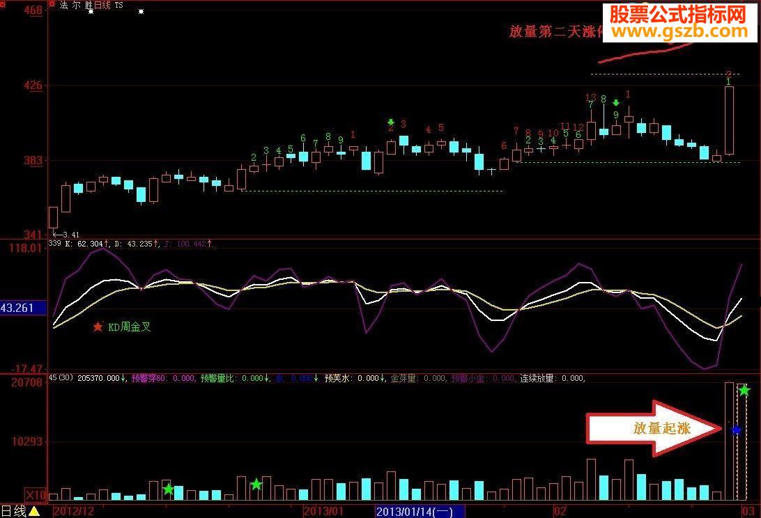很实用的放量起涨公式