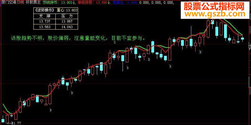 大智慧-双线BS主图源码