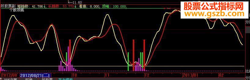 大智慧顶底短趋势(长趋势看底顶峰副图指标)