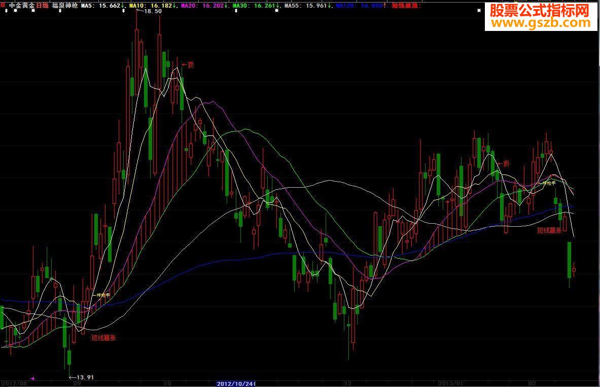 福泉神枪主图短线暴涨绝对底部
