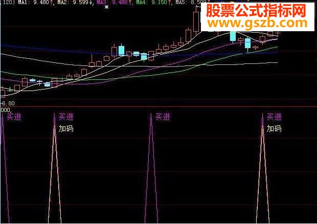 买进加码副图指标，可选股