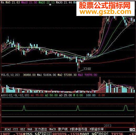 最适合做短线的公式
