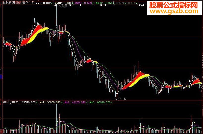 大智慧变色主图源码