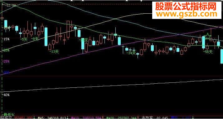 大周期均线加标尺源码附图
