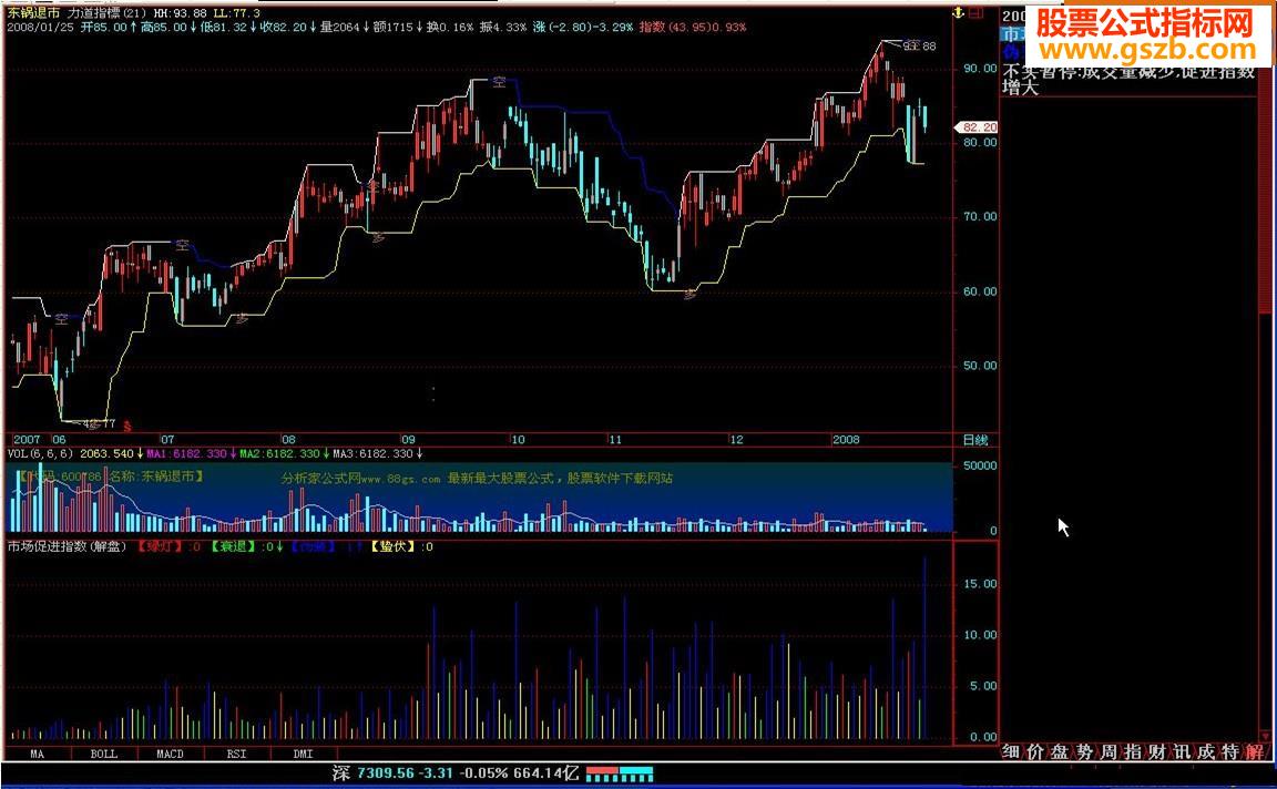 市场促进指数 一个老指标