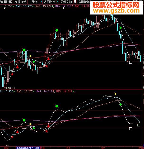 很准的短线指标（主图）大智慧