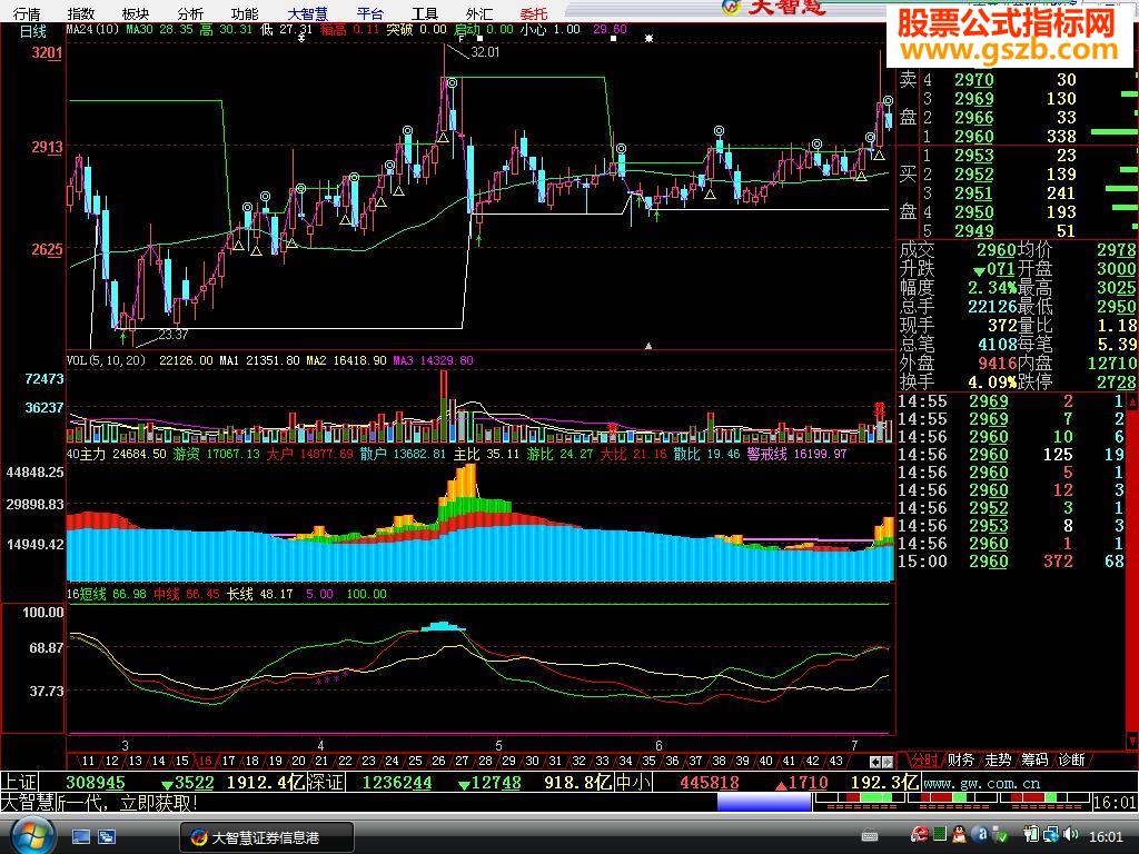 傻瓜操作【平台突破】主图，无未来函数，大胆使用