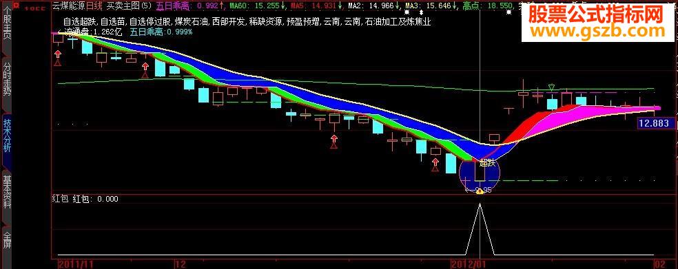 实用强悍的抄底选股公式（源码，附图，附用法说明）