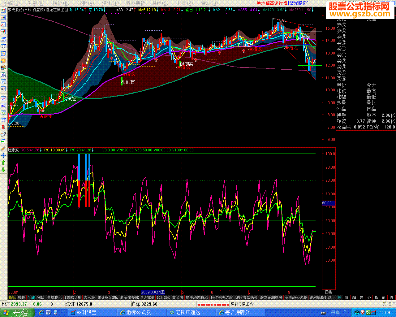 著名持牌分析师张旭辉自用极品公式-趋势安