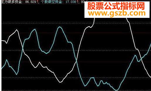 大智慧多空资金线指标公式