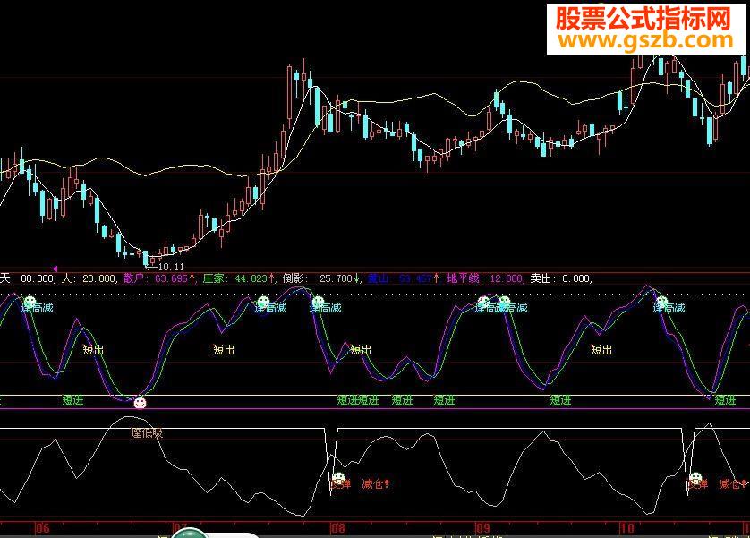 炒股就要炒短线－(短线利器)指标公式