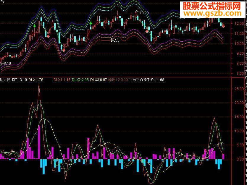【飞马】年费2.6W的公式{动力线指标}(飞狐、大智慧、通信达）