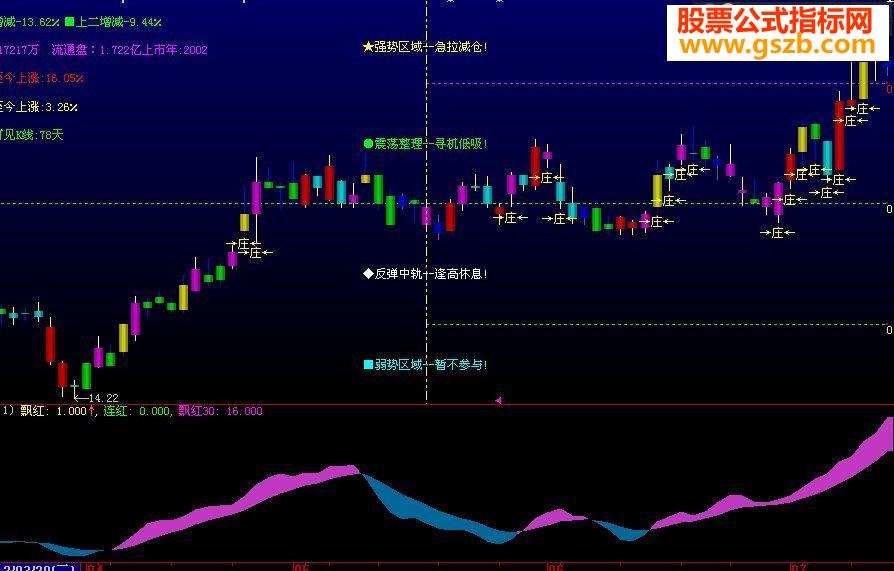 大智慧资金飘带 副图源码