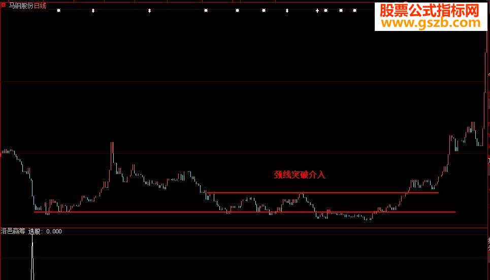 大智慧《洛邑赢筹》副图选股