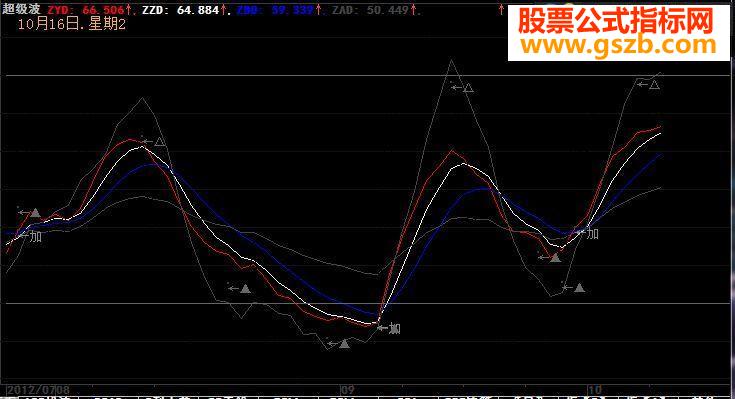 大智慧超级波副图源码