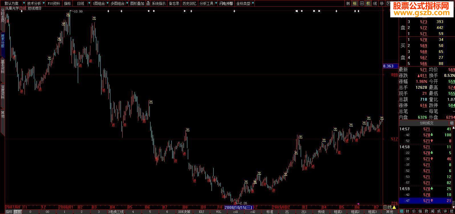 短线博弈主图源码