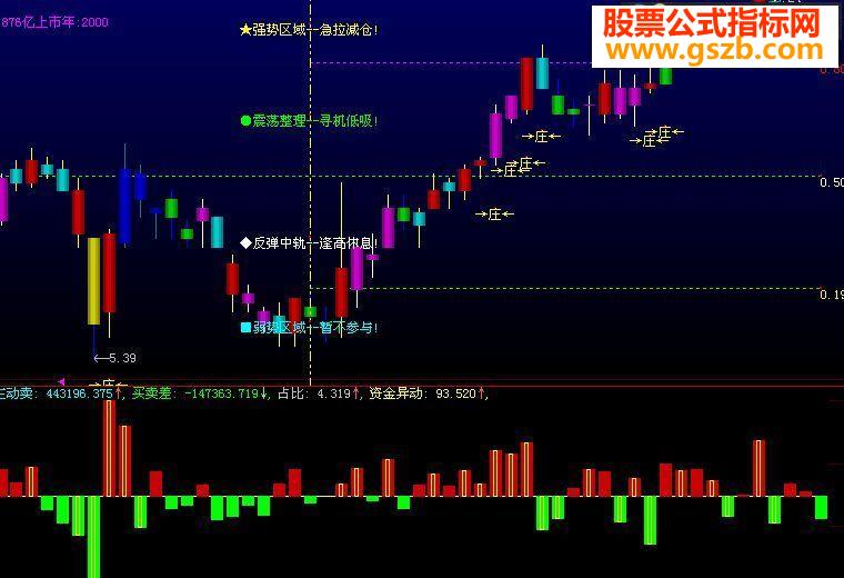 资金始终是第一位滴，跟紧它！！《资金流向》副图指标