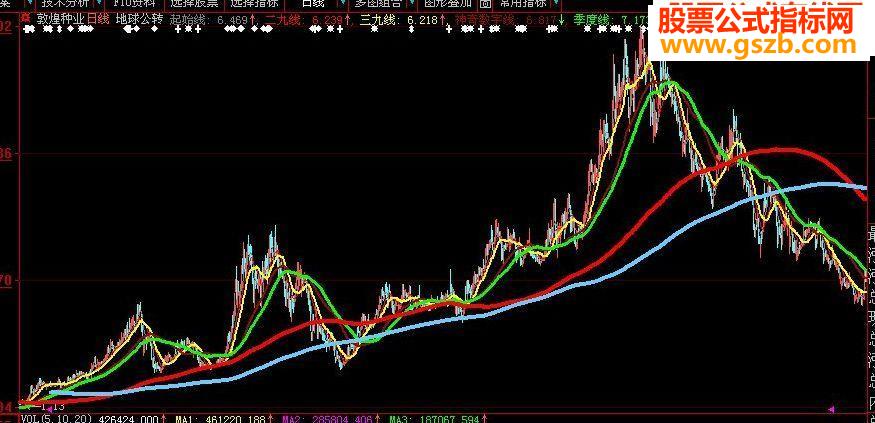 大智慧地球公转线神奇的公式源码
