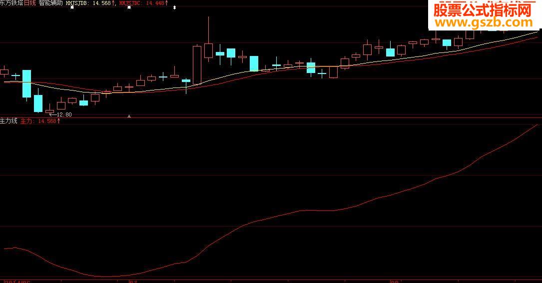 经传的主力公式用于 捕捉牛股 判断主力进出