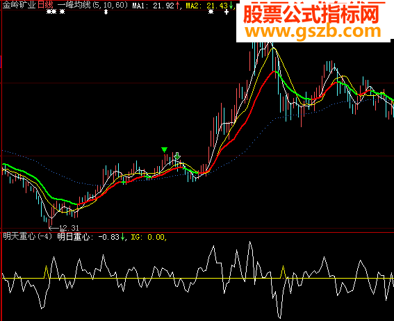 明天重心--源码副图贴图