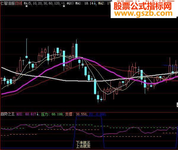 大智慧趋势之王 副图源码