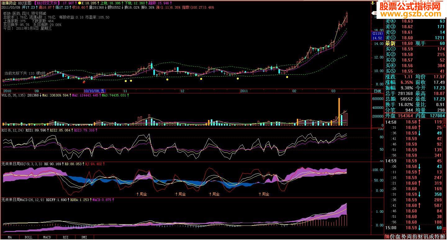 喜欢KDJ的，来个KDJ通道！（飞狐、主图、源码）