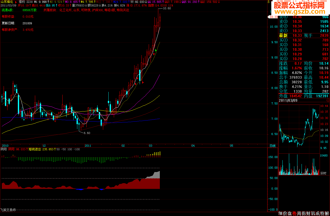 飞狐新主图财务指标好用方便（源码 主图 贴图