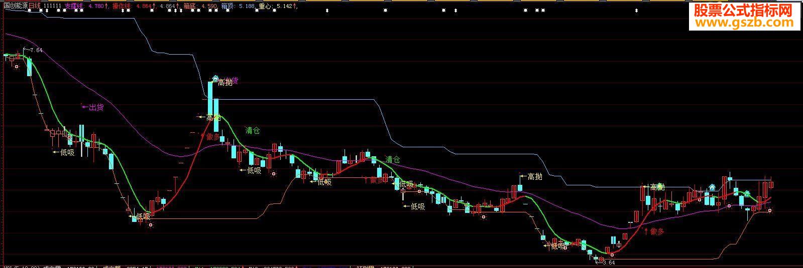 大智慧精准决策主图源码