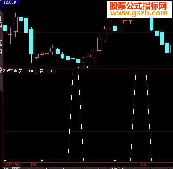 攻防有道判顶判底易如反掌 无未来 副图源码