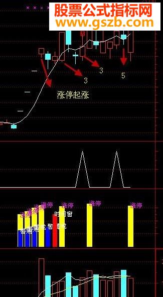 涨停时间窗——守株待兔擒涨停 副图源码
