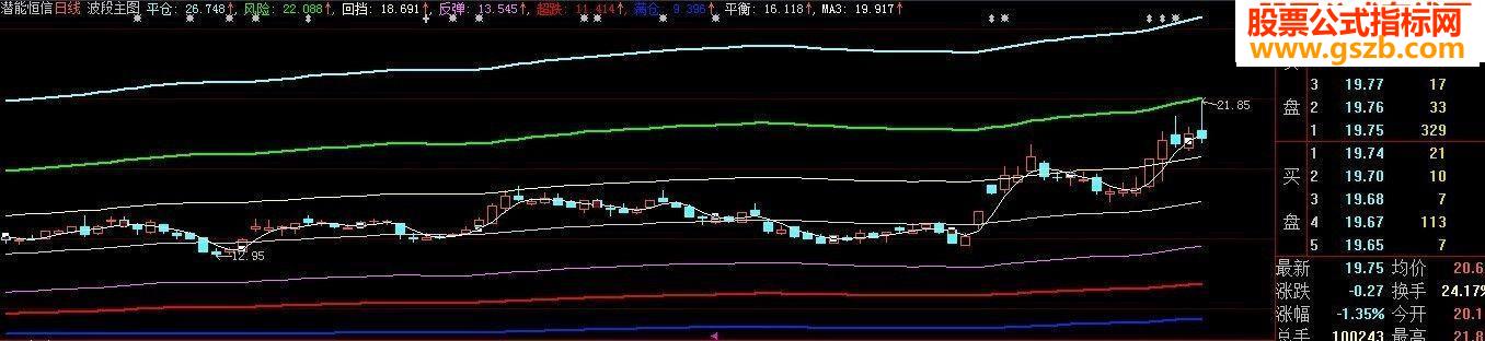 波段指标主图源码