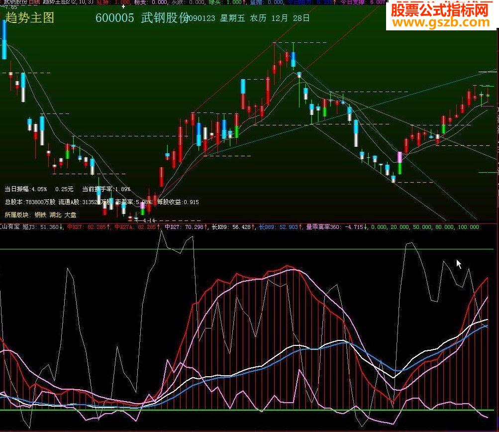 红山有宝 副图源码