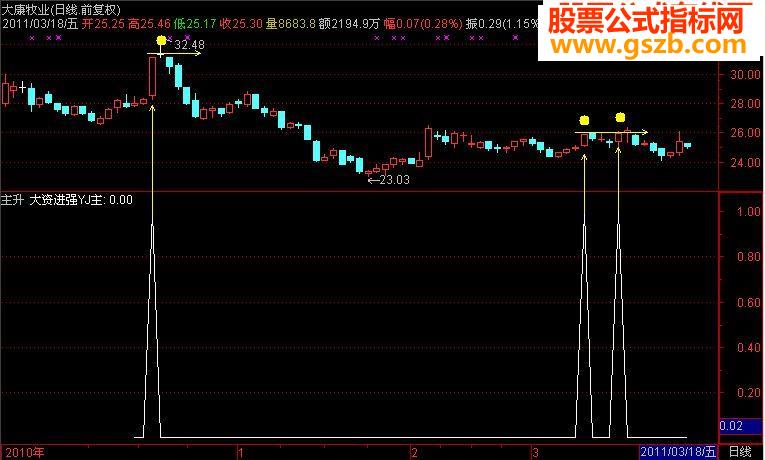 大资进场强势主升浪预警指标源码很准的（源码 副图 贴图 预警）