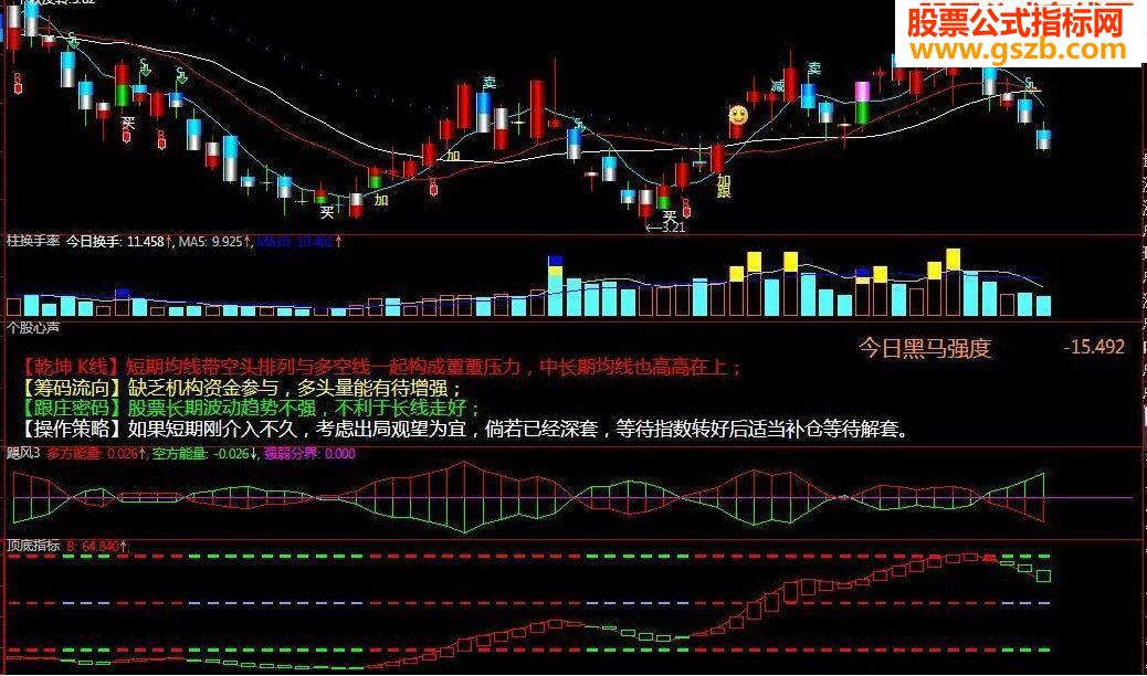 超级顶底副图源码