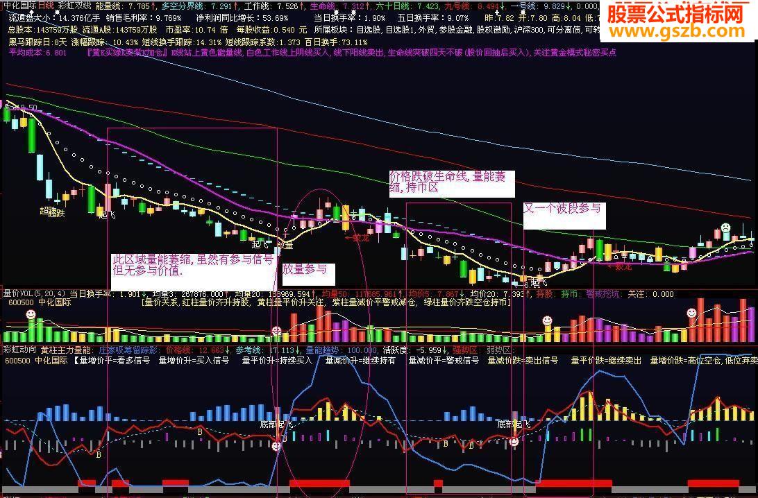 大智慧彩虹量价副图源码