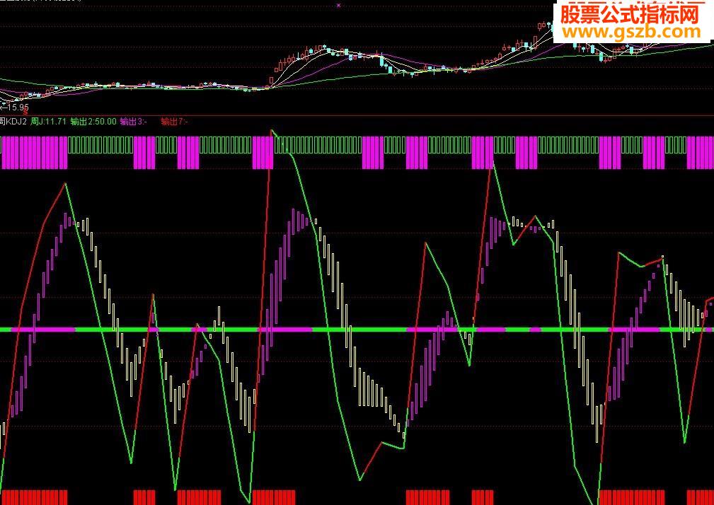 绝好的指标，用了都说好可惜有未来源码 副图