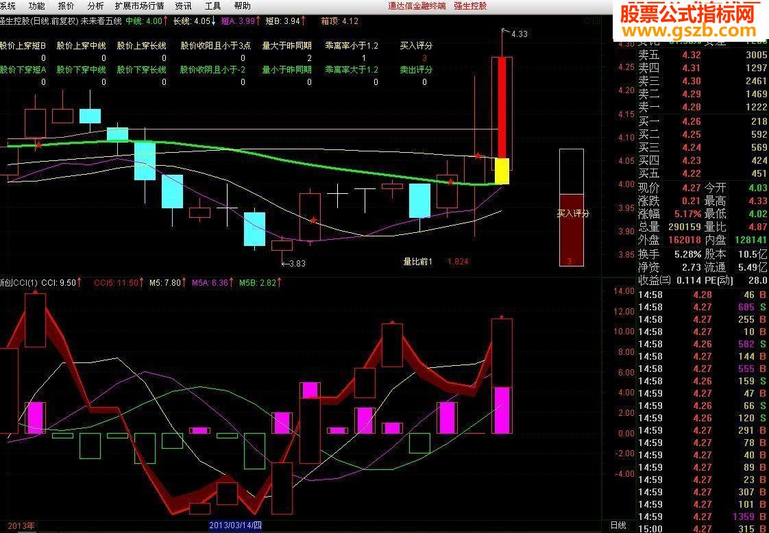 对CCI的重大改革，《新创CCI 》，效果大不一样（有代码和图）