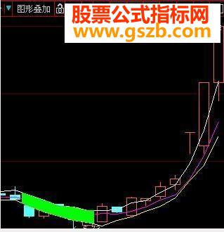 最简单最实用的判断趋势源码副图