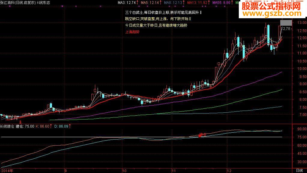 副图指标长线建仓
