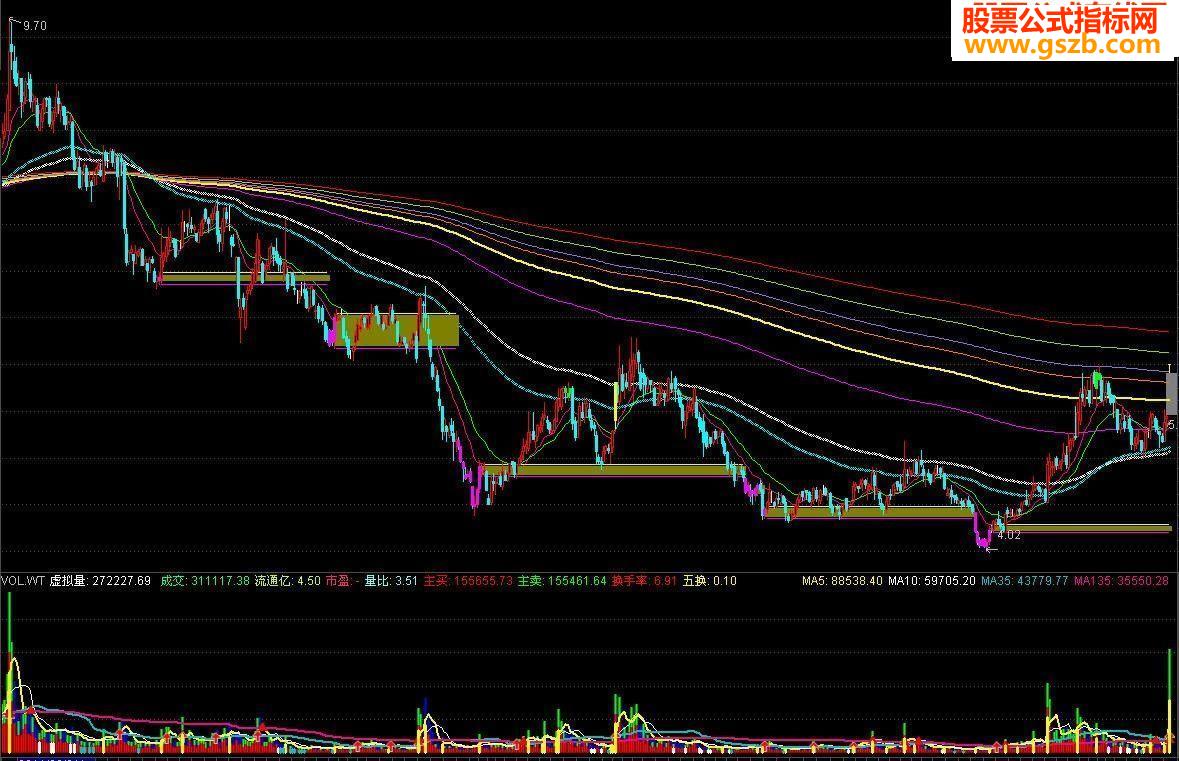 特发本人使用多年的中线指标大均线操作法