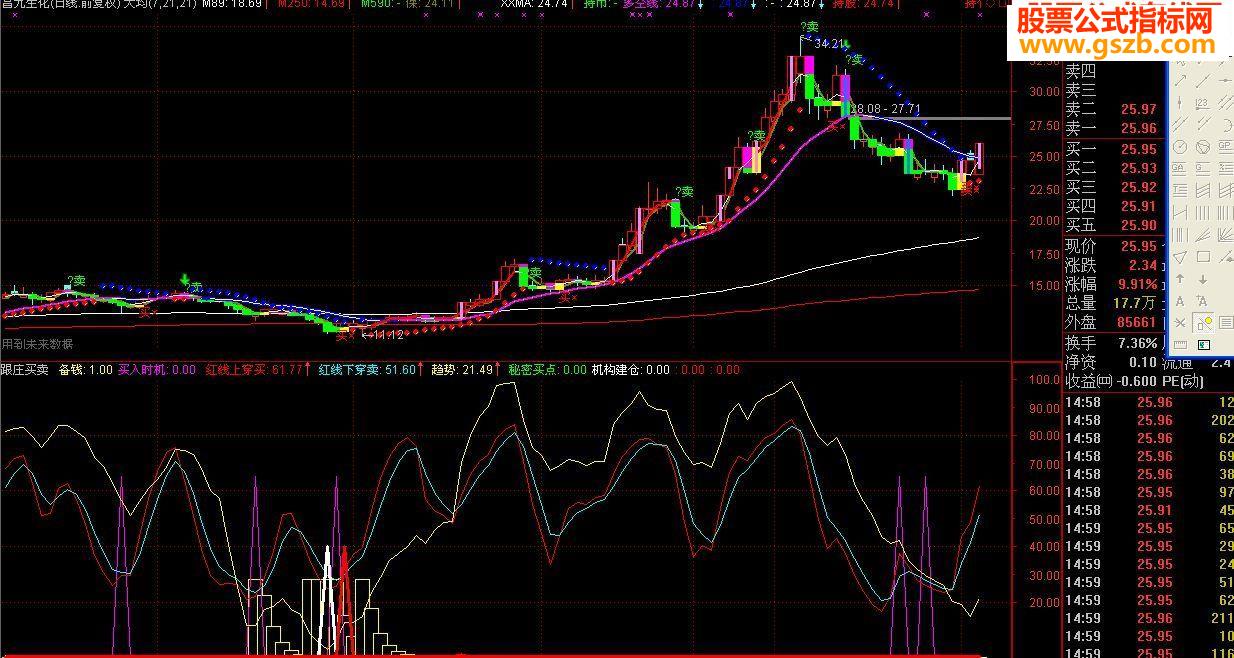 通达信跟庄牛股启动超短红穿绿买卖