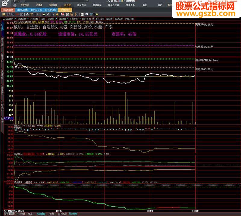 优化有了本分时图你根本不用看K线了大智慧公式源码