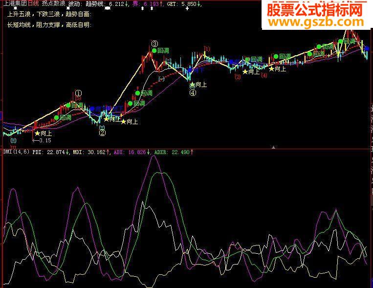 拐点数浪 副图源码
