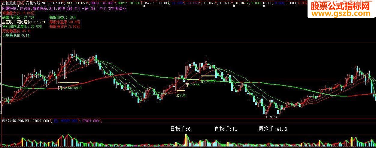 变色均线主图源码