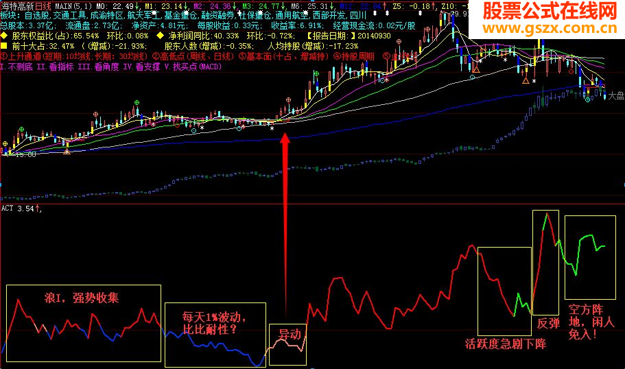 股性活跃度指标源码